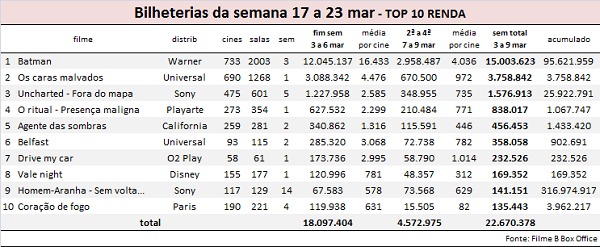 Uncharted: Fora do Mapa lidera bilheteria dos EUA