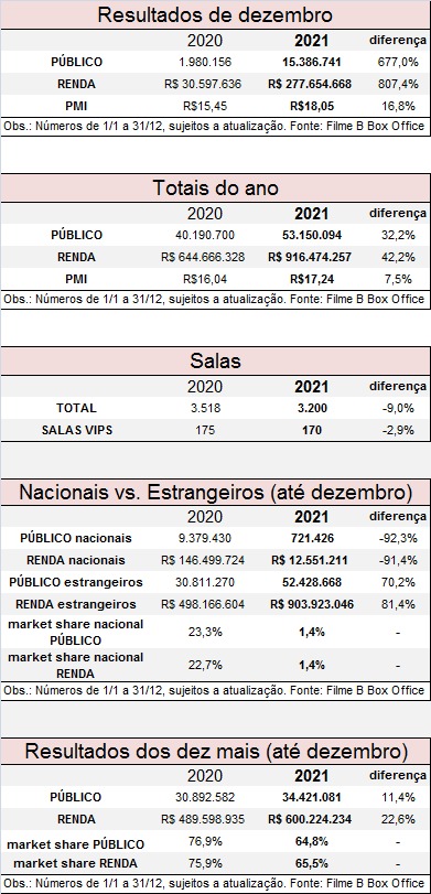 Brasil recebe 3,2 mi de estrangeiros no 1º semestre/23