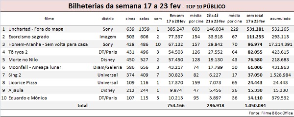 Uncharted: Fora do Mapa lidera bilheteria dos EUA