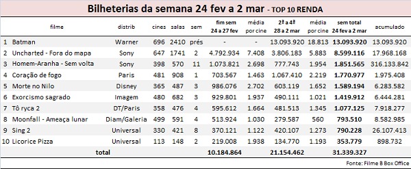 Uncharted lidera as bilheterias americanas com US$ 44 milhões