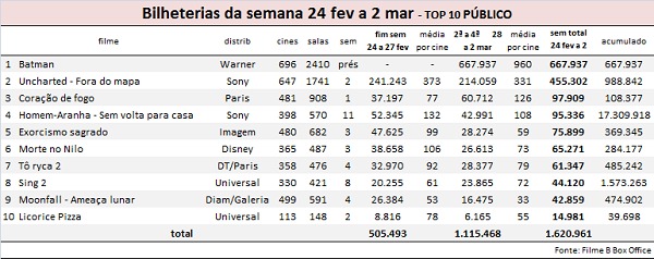 Uncharted ultrapassa bilheteria de Homem-Aranha 3 no Brasil