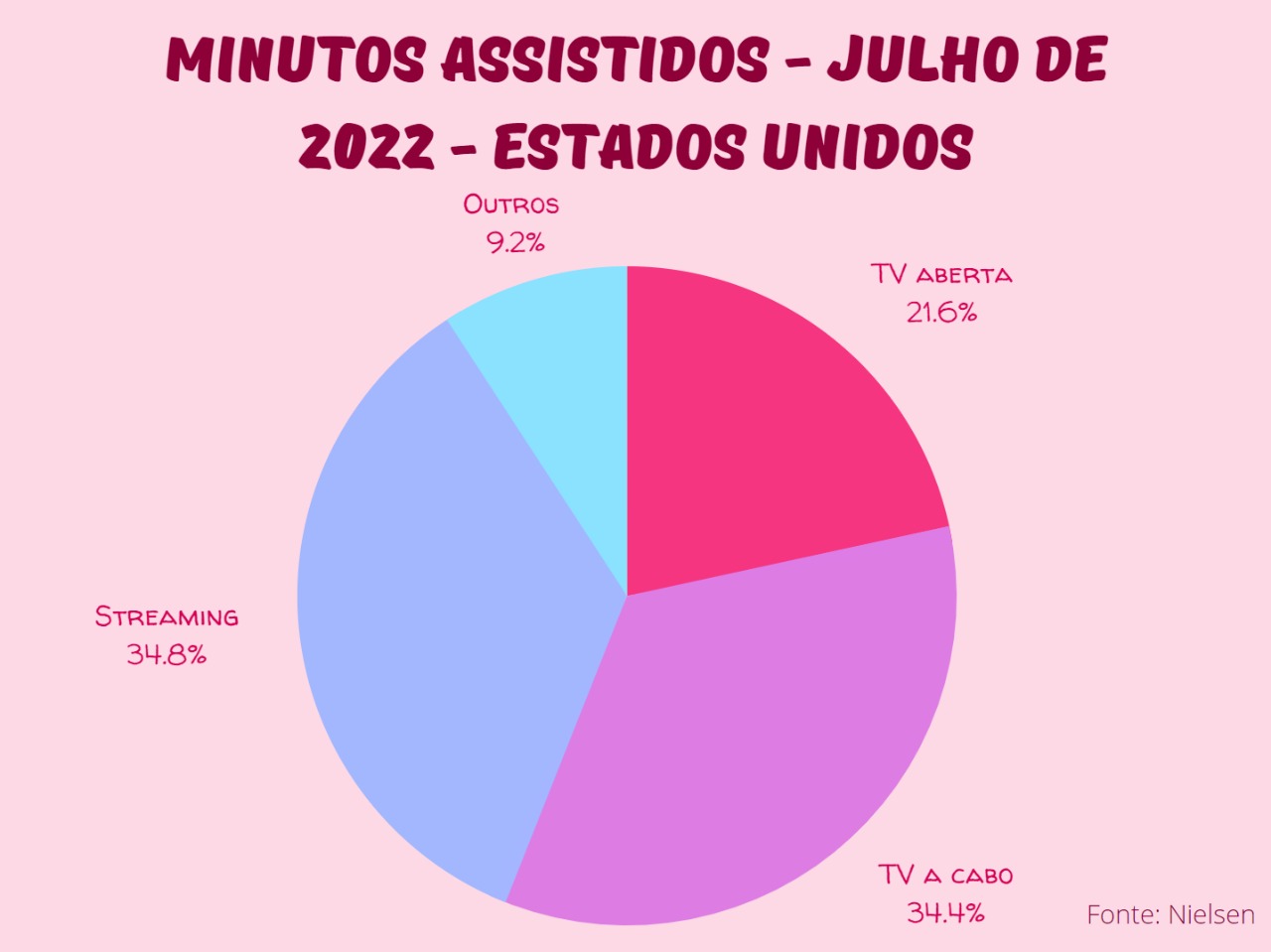 Inédito: streaming ultrapassa TV paga nos EUA