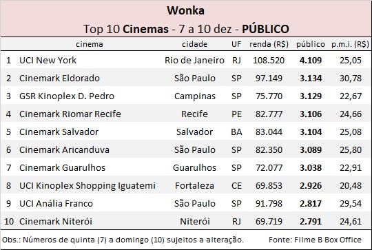 Estreia de 'Five Nights At Freddy's' domina bilheterias dos cinemas  brasileiros, Empresas